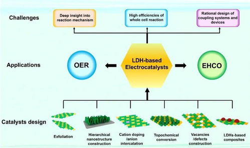 基于LDHs的电解水制氢耦合氧化研究进展