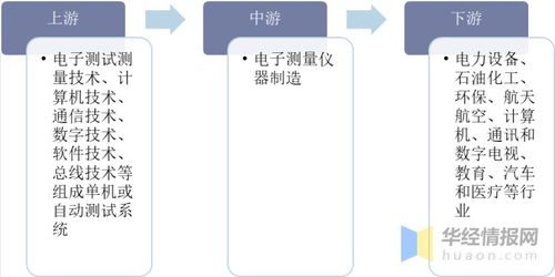 中国电子测量仪器行业发展现状与市场潜力分析